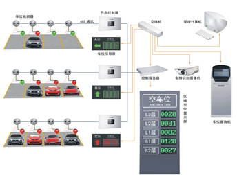 智能停車場(chǎng)解決方案