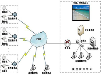 視頻監(jiān)控解決方案